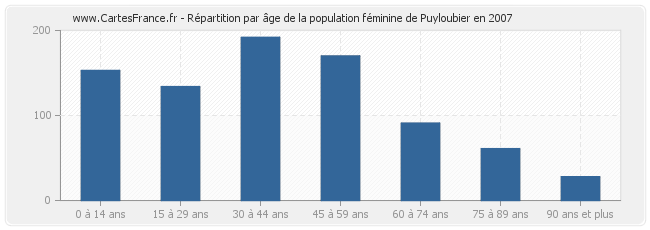 Répartition par âge de la population féminine de Puyloubier en 2007