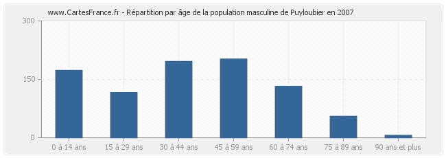 Répartition par âge de la population masculine de Puyloubier en 2007