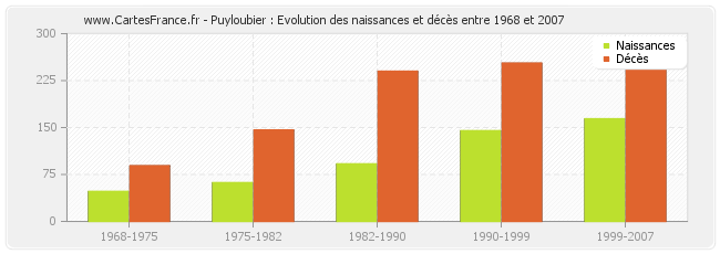 Puyloubier : Evolution des naissances et décès entre 1968 et 2007