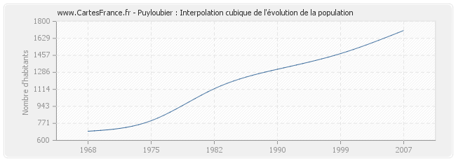 Puyloubier : Interpolation cubique de l'évolution de la population