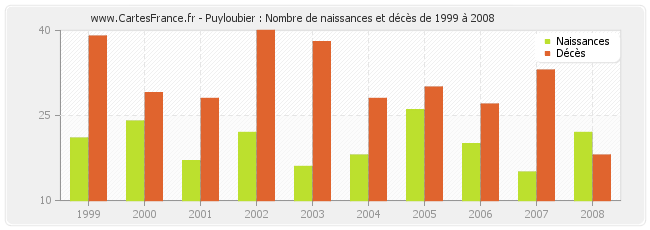Puyloubier : Nombre de naissances et décès de 1999 à 2008