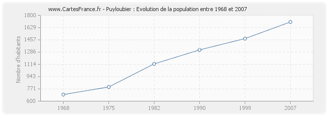 Population Puyloubier