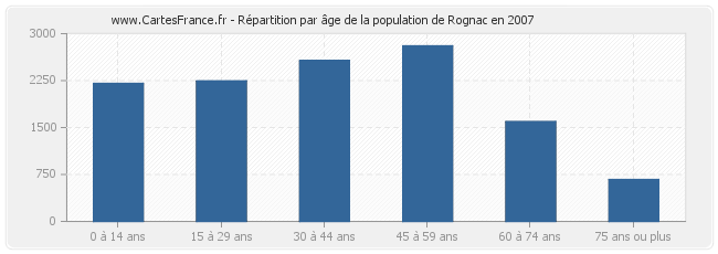 Répartition par âge de la population de Rognac en 2007