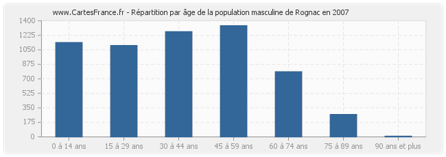 Répartition par âge de la population masculine de Rognac en 2007