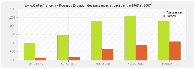 Rognac : Evolution des naissances et décès entre 1968 et 2007