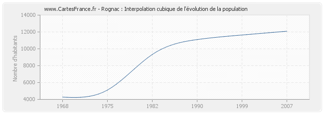 Rognac : Interpolation cubique de l'évolution de la population