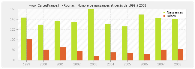 Rognac : Nombre de naissances et décès de 1999 à 2008
