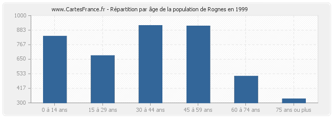 Répartition par âge de la population de Rognes en 1999