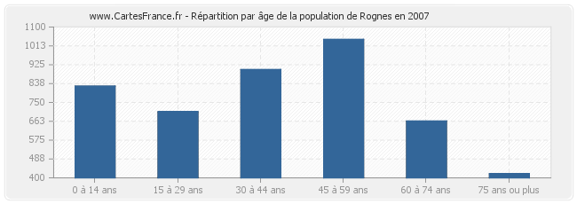 Répartition par âge de la population de Rognes en 2007
