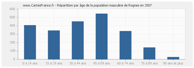Répartition par âge de la population masculine de Rognes en 2007