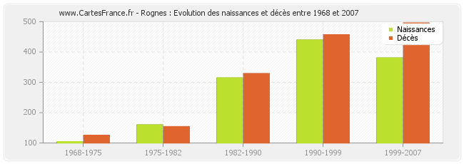 Rognes : Evolution des naissances et décès entre 1968 et 2007
