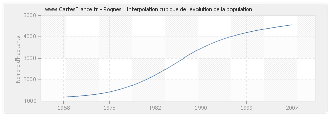 Rognes : Interpolation cubique de l'évolution de la population