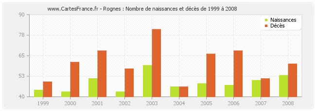 Rognes : Nombre de naissances et décès de 1999 à 2008