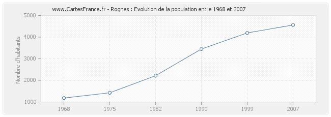 Population Rognes