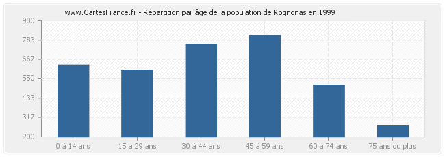 Répartition par âge de la population de Rognonas en 1999