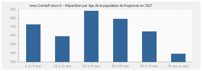 Répartition par âge de la population de Rognonas en 2007