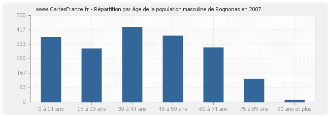 Répartition par âge de la population masculine de Rognonas en 2007