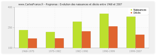 Rognonas : Evolution des naissances et décès entre 1968 et 2007