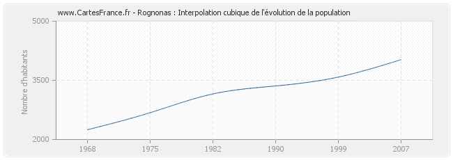 Rognonas : Interpolation cubique de l'évolution de la population