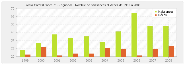 Rognonas : Nombre de naissances et décès de 1999 à 2008