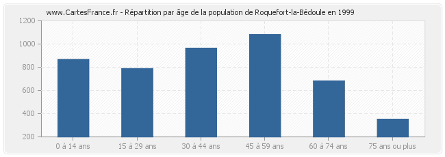 Répartition par âge de la population de Roquefort-la-Bédoule en 1999