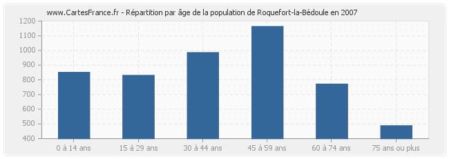 Répartition par âge de la population de Roquefort-la-Bédoule en 2007