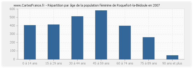 Répartition par âge de la population féminine de Roquefort-la-Bédoule en 2007