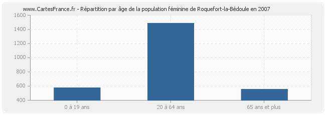 Répartition par âge de la population féminine de Roquefort-la-Bédoule en 2007