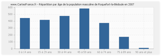 Répartition par âge de la population masculine de Roquefort-la-Bédoule en 2007