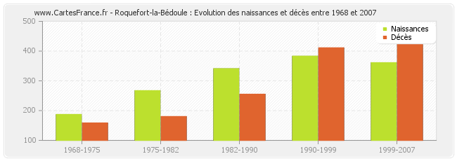 Roquefort-la-Bédoule : Evolution des naissances et décès entre 1968 et 2007