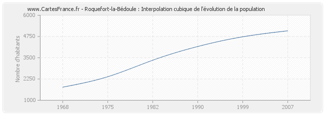 Roquefort-la-Bédoule : Interpolation cubique de l'évolution de la population