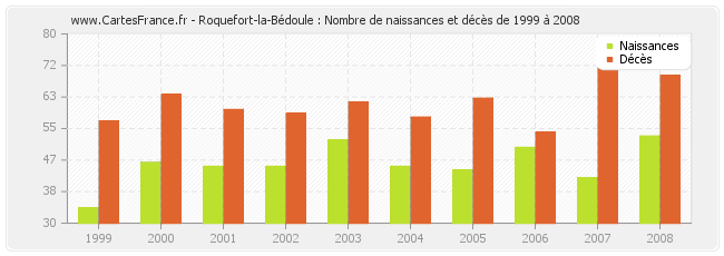 Roquefort-la-Bédoule : Nombre de naissances et décès de 1999 à 2008