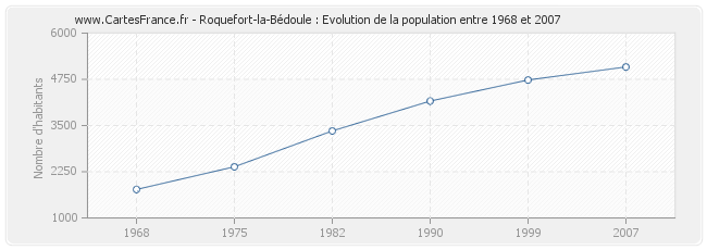 Population Roquefort-la-Bédoule