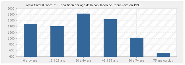 Répartition par âge de la population de Roquevaire en 1999
