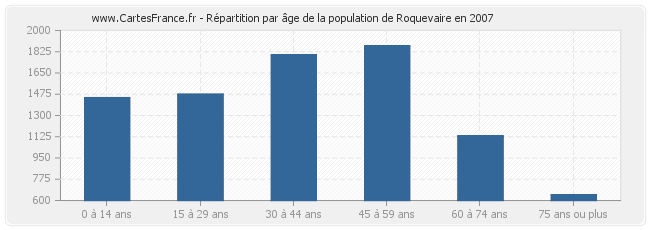Répartition par âge de la population de Roquevaire en 2007