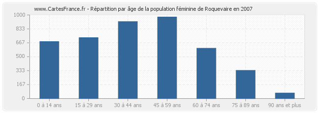 Répartition par âge de la population féminine de Roquevaire en 2007