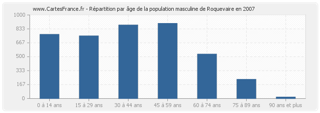 Répartition par âge de la population masculine de Roquevaire en 2007