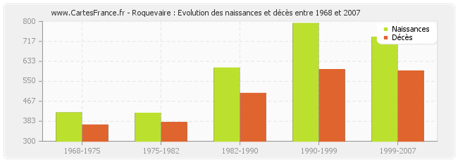 Roquevaire : Evolution des naissances et décès entre 1968 et 2007