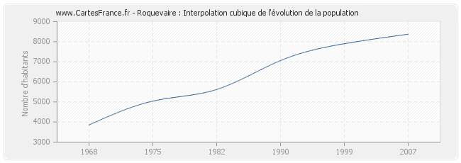 Roquevaire : Interpolation cubique de l'évolution de la population