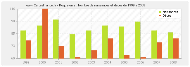 Roquevaire : Nombre de naissances et décès de 1999 à 2008
