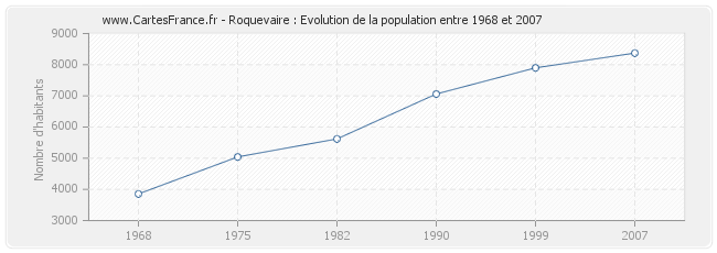 Population Roquevaire