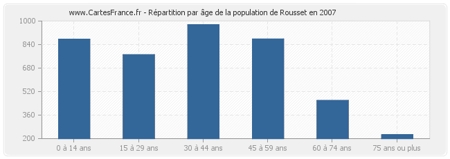 Répartition par âge de la population de Rousset en 2007