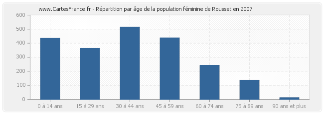 Répartition par âge de la population féminine de Rousset en 2007