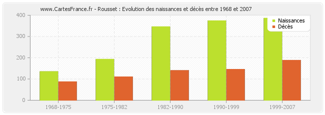 Rousset : Evolution des naissances et décès entre 1968 et 2007