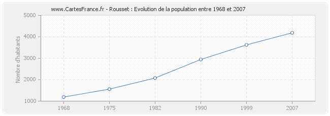 Population Rousset