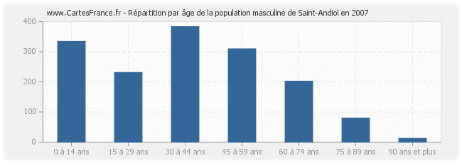 Répartition par âge de la population masculine de Saint-Andiol en 2007