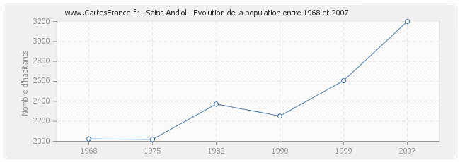 Population Saint-Andiol