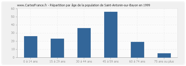 Répartition par âge de la population de Saint-Antonin-sur-Bayon en 1999
