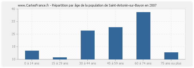 Répartition par âge de la population de Saint-Antonin-sur-Bayon en 2007