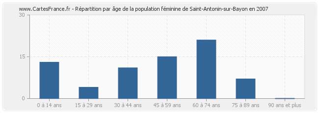 Répartition par âge de la population féminine de Saint-Antonin-sur-Bayon en 2007
